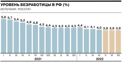 Безработица в России