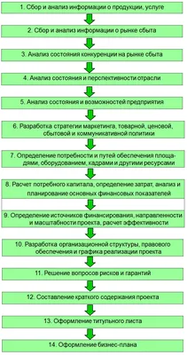 Как написать бизнес-план самостоятельно: пошаговая инструкция