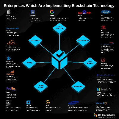 20 передовых предприятий, которые внедряют технологию блокчейн