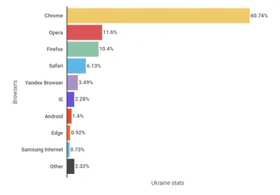 Статистика использования браузеров и мобильных устройств | L-TECH