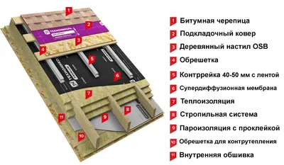 Кровельные работы - монтаж битумной черепицы в Ленинградской области