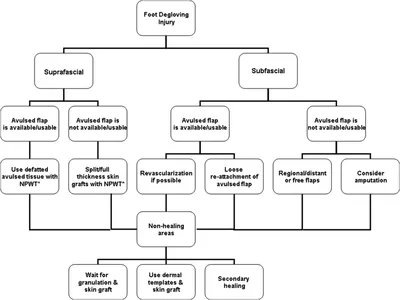 Degloving Injury: Examples, Recovery, Complications