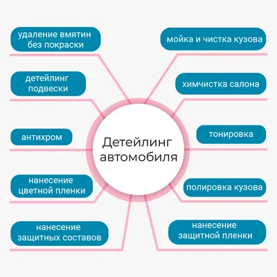 Что такое детейлинг: виды работ и критерии выбора центра