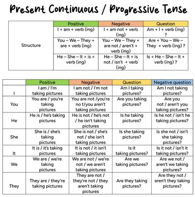 ▶️ Present Continuous or Progressive Tense - English For Yourself