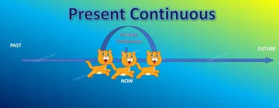 Present Continuous Tense: Definition, Useful Rules and Examples • 7ESL