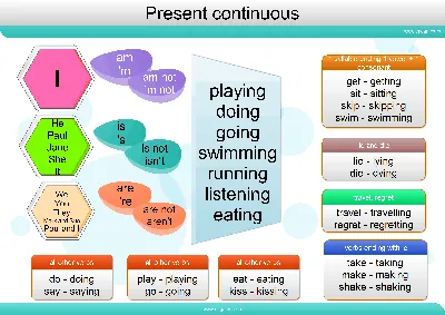 Present Continuous Use (or Present Progressive Use)