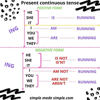 Present Continuous Tense - Rules and Examples | English Grammar