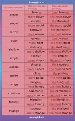 Степени сравнения прилагательных в английском языке: правила и упражнения |  Английский язык, Грамматические правила, Английский