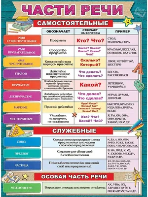 Плакаты по русскому языку 6 класс. Словообразование (id 61476912), купить в  Казахстане, цена на Satu.kz