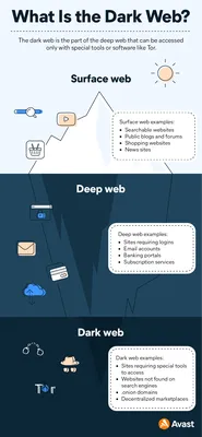 What is the dark web and how do you access it? - Norton