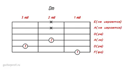 Аккорд Dm для гитары