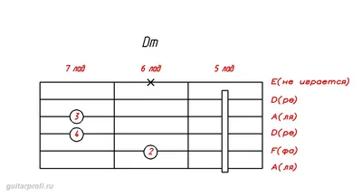 Аккорд Dm для гитары