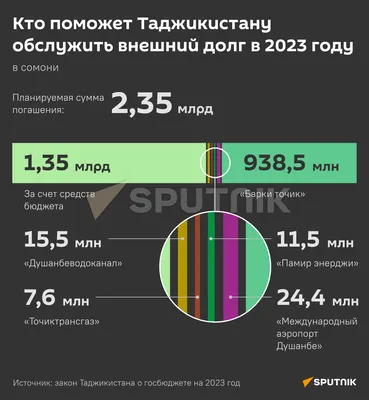 Внешний долг Узбекистана приблизился к $38 млрд – Новости Узбекистана –  Газета.uz