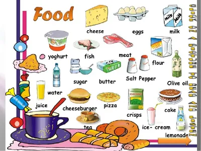 Food. Еда на английском языке. | Испанская грамматика, Изучение английского,  Английский язык