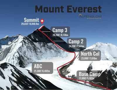 Mount Everest: The Routes - Alpenglow Expeditions