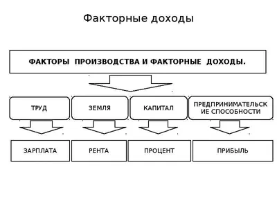 Факторы производства и факторные доходы — урок. Обществознание, 8 класс.