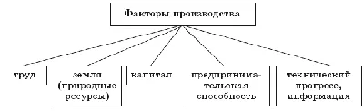 Факторы производства и факторные доходы | EDМастерская. ИП Анастасия  Назукина ОГРНИП 312774602601611 ИНН 772323259907