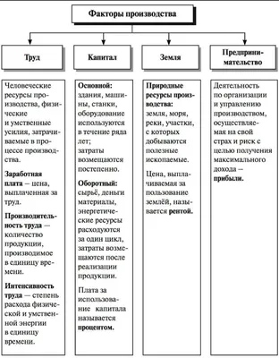 Факторы производства и факторные доходы | ВКонтакте