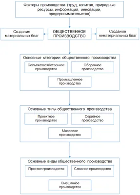 Факторы производства и факторные доходы