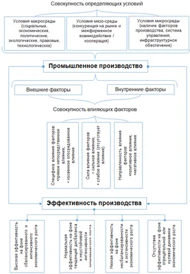 ФАКТОРЫ И УСЛОВИЯ ПОВЫШЕНИЯ ЭФФЕКТИВНОСТИ ПРОИЗВОДСТВА | Международный  научно-исследовательский журнал