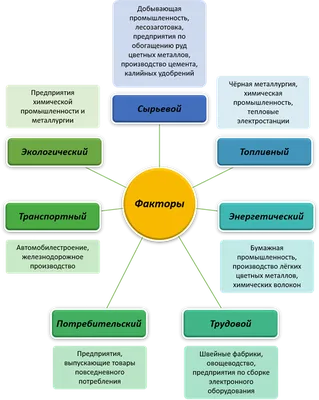 Факторы производства и их классификация