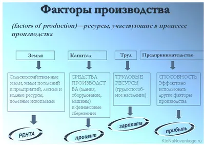 📚 План по блоку \"Экономика\" 📖 Тема: 2.2. \"Факторы производства и  факторные доходы\" ✓Подпишись.. | ВКонтакте