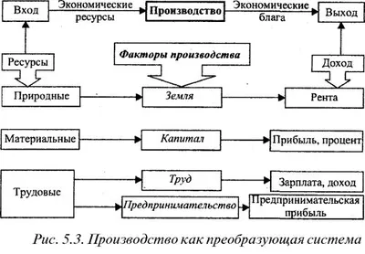 Опорный конспект (в схемах и таблицах) на тему: Особенности рынков факторов  производства, 10класс