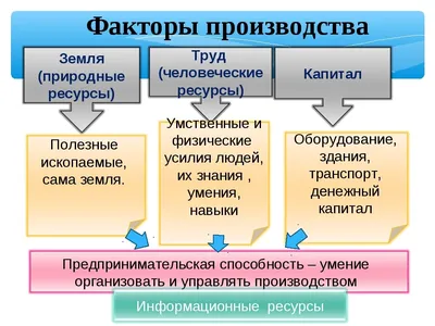 Факторы производства — что это такое (в экономике) и что к ним относится |  KtoNaNovenkogo.ru | Creative business, Powerpoint design templates,  Powerpoint animation