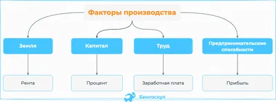 Факторы производства и их классификация