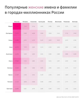Популярные имена и фамилии в городах-миллионниках России
