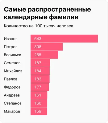 Русские фамилии: 100 самых популярных. И начинается список не с набора  \"Иванов, Петров, Сидоров\" | Поправки в Констатацию | Дзен
