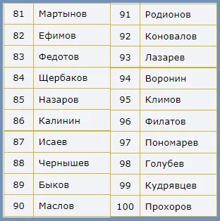 Самые распространенная фамилия в России 2023