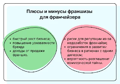 Франшиза: что это такое простыми словами и как это работает | Unisender