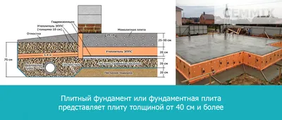 Заглубленный ленточный фундамент | Строительство домов под ключ в Москве и  Московской области «Арт Строй Дизайн»