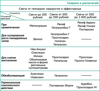 Препараты от геморроя - купить средство от геморроя в Украине | Цены в МИС  Аптека 9-1-1