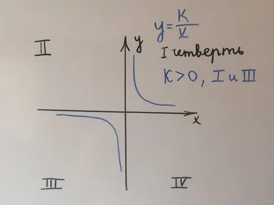 математическая гипербола. Как построить гиперболу?