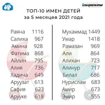 Самыми популярными именами для новорождённых в Кыргызстане по итогам 5  месяцев 2021 года являются Мухаммад и Раяна :: ГП Инфоком при МЦР КР
