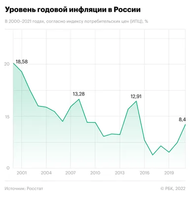 Годовая инфляция в России замедлилась до минимума 2020 года - Российская  газета