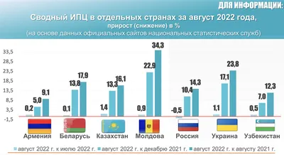 Итоговая инфляция в России и мире за 2022 год - Инфографика ТАСС