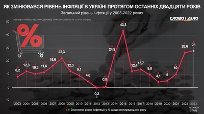 Инфляция в США — Википедия