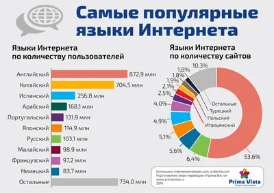 Инфографика: виды и примеры - iPapus Agency