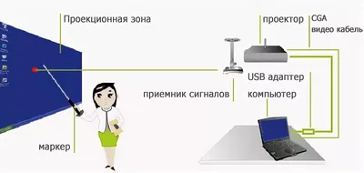 Все, что нужно знать о том, как работает интерактивная доска - ГК \"Новация\"