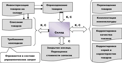 Инвентаризация склада - порядок и правила проведения инвентаризации на  складе | Leader Team