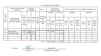 Инвентаризация на складе - что это такое и как ее выполнять?