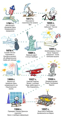 Исторические события, которые произошли 4 июля | ShareAmerica