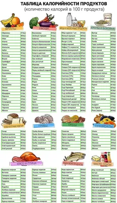 Как правильно подсчитать съеденные калории? Таблица калорийности продуктов  | Много еды не бывает | Дзен