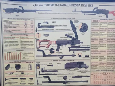 Постер схема в винтажном стиле \"Пулемёты Калашникова ПКМ,ПКТ 7,62 мм\"  (ID#1614174318), цена: 250 ₴, купить на Prom.ua