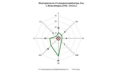 Роза ветров ⚡️ ASOME.ru 🍿 Крутой Блог