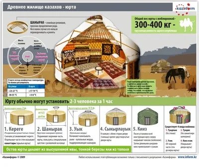 Казахская юрта – дом без углов