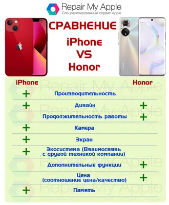 Сравнение iPhone и Honor: что лучше Хонор или Айфон?